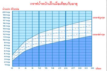 ใบความรู้ 26 กราฟน้ำหนักเด็กเมื่อเทียบกับอายุ.JPG