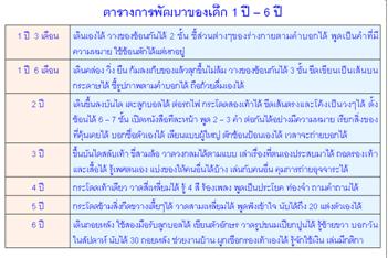 ใบความรู้ 25 ตารางการพัฒนาของเด็ก 1 ปี - 6 ปี.JPG